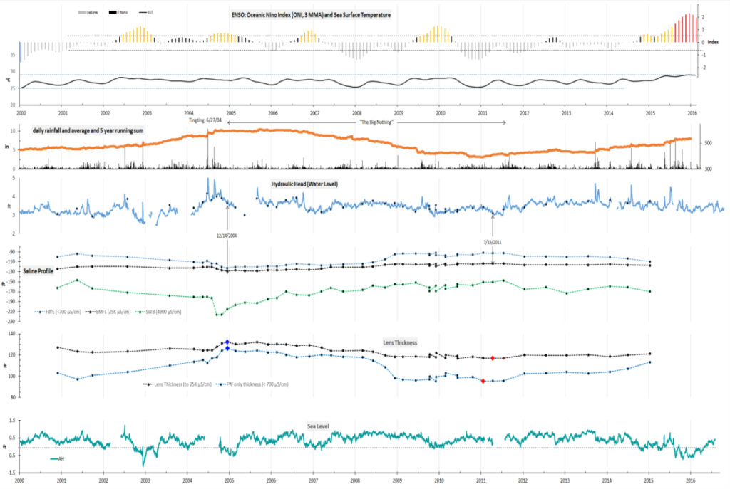 Multi-variable time series analysis of lens thickness, observation Well EX-7