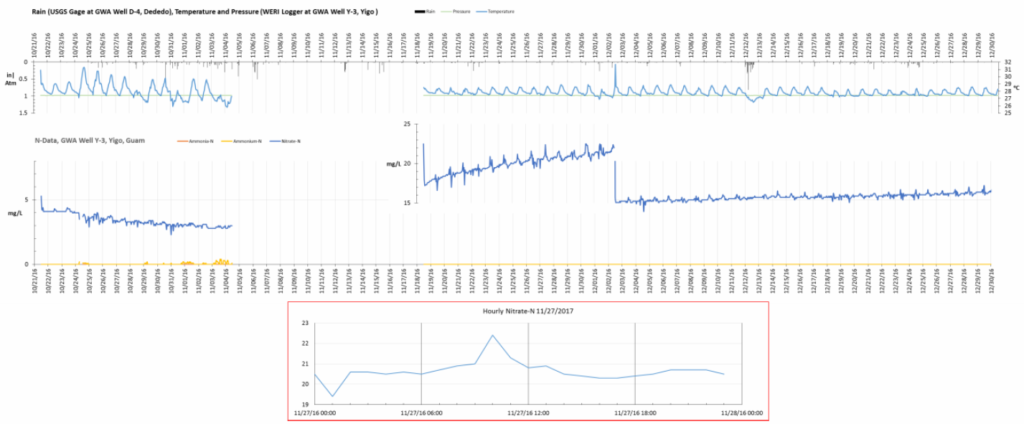 Hourly nitrate-N and ammonium-N data at Well Y-3