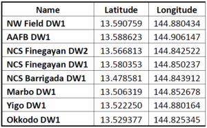 GPS coordinates of the designated well sites.