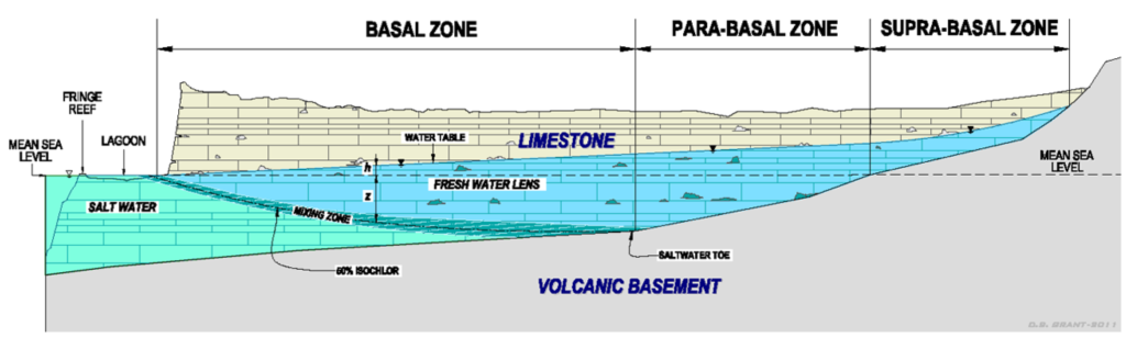 Volcanic basement beneath limestone aquifer defines three groundwater zones: 1) the basal zone, where the fresh water lens is underlain by sea water, 2) the para-basal zone, where the fresh water is underlain by the volcanic rock, and 3) the supra-basal zone, where the fresh water moving down-slope toward the para-basal zone is lies above sea level.