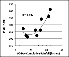 PFAS Figure 2