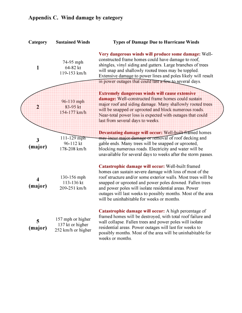 Appendix C. Wind damage by category