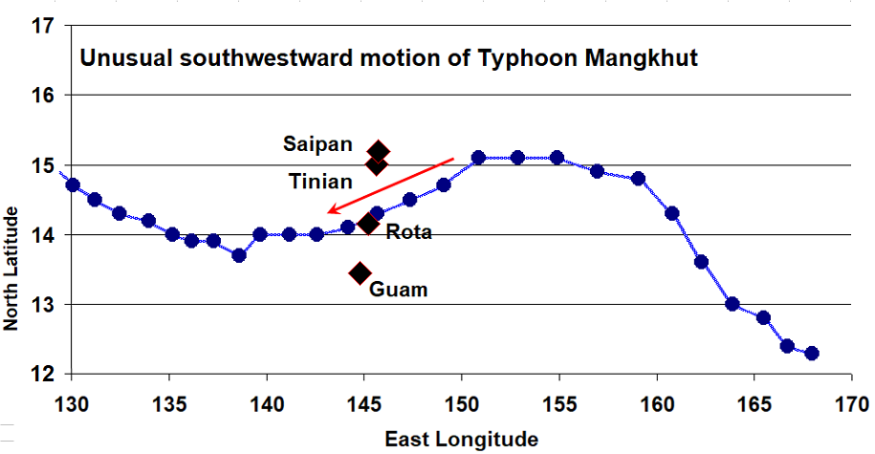 Chart of typhoon Mangkhut motion