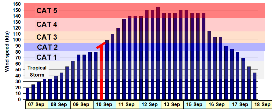 Image of strength of typhoon across time