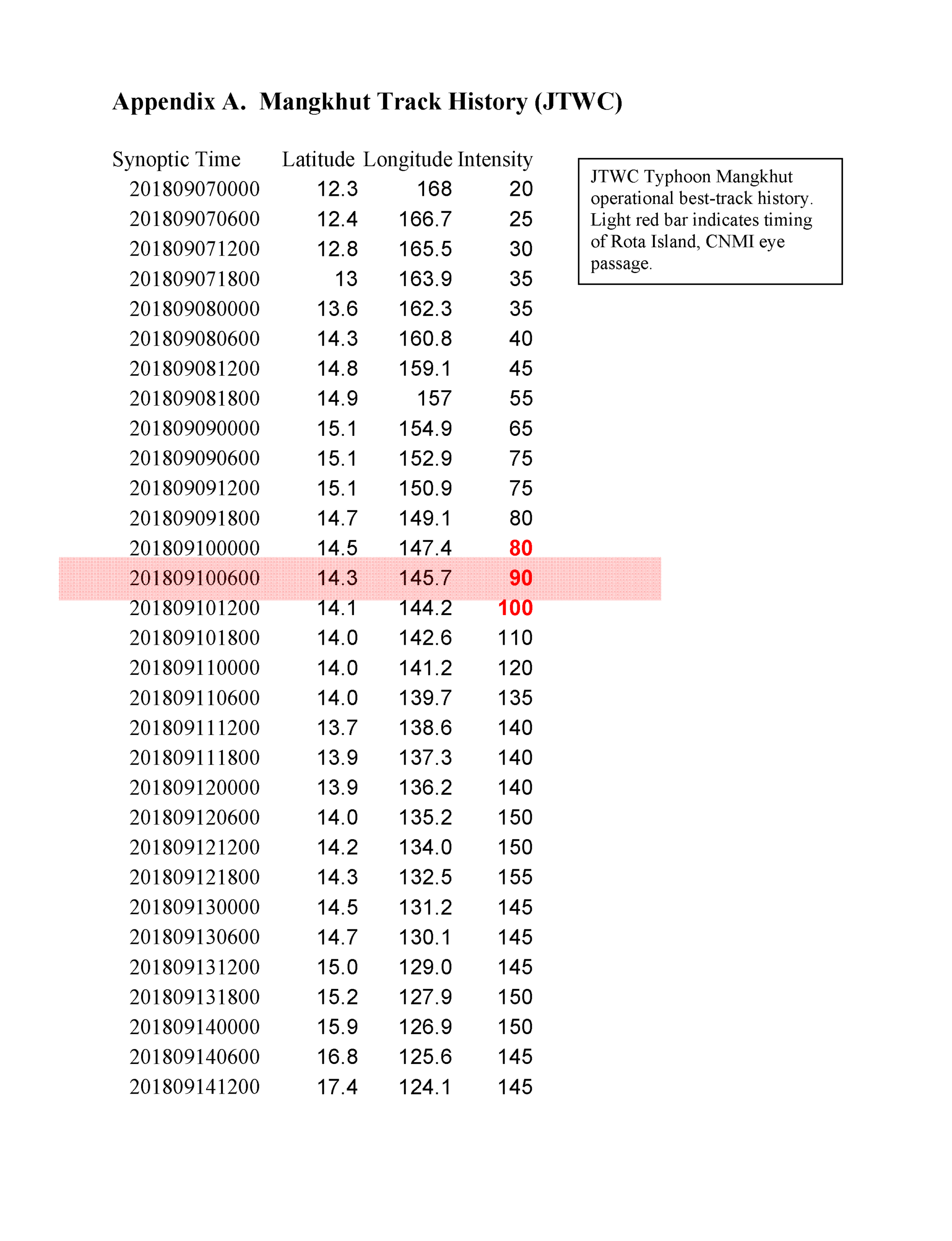 Appendix A. Mangkhut Track History (JTWC)