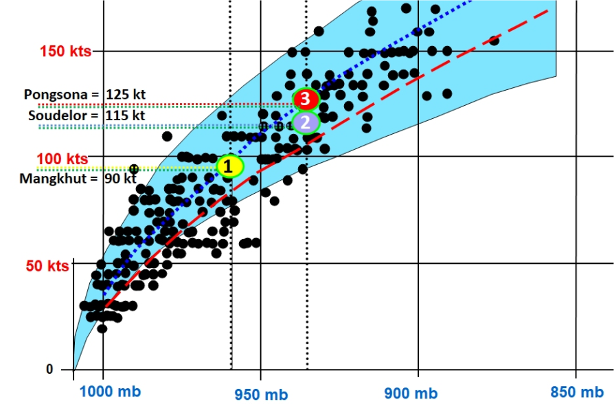 Chart of typhoon strength