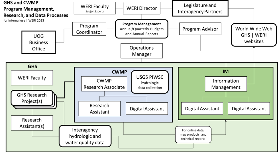 WERI-GHS-CWMP organization