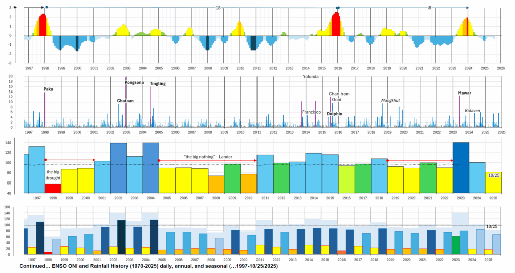 ENSO and Rainfall history continued