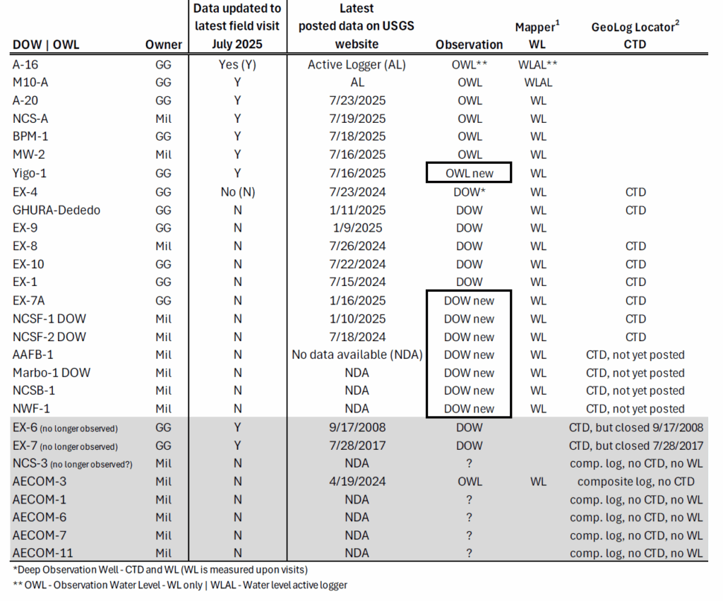 DOW table